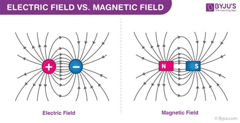how are electric fields similar to magnetic fields